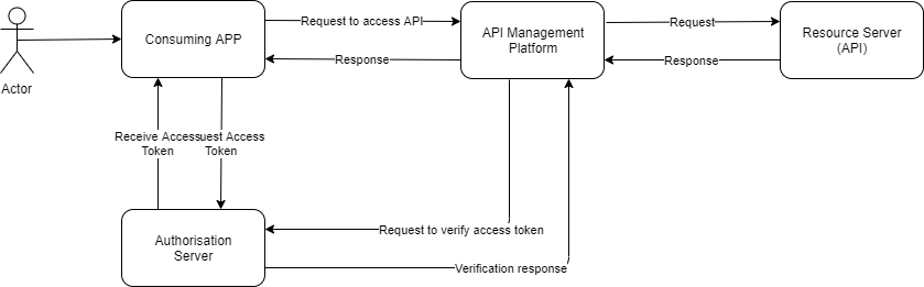 api authentication and authorization - 1