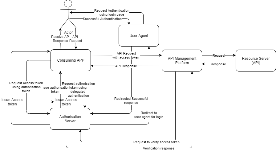 api authentication and authorization - 2