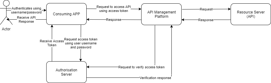 api authentication and authorization - 3