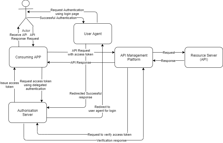 api authentication and authorization - 4