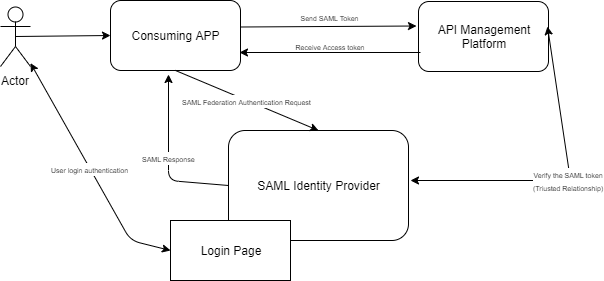 api authentication and authorization - 7