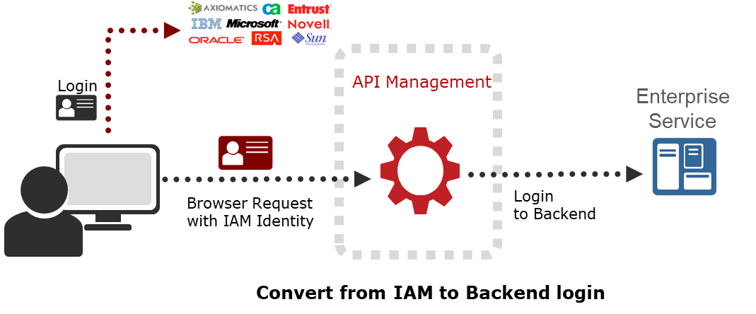 api-management-architecture-convert-from-iam-to-backend-login-devoteam