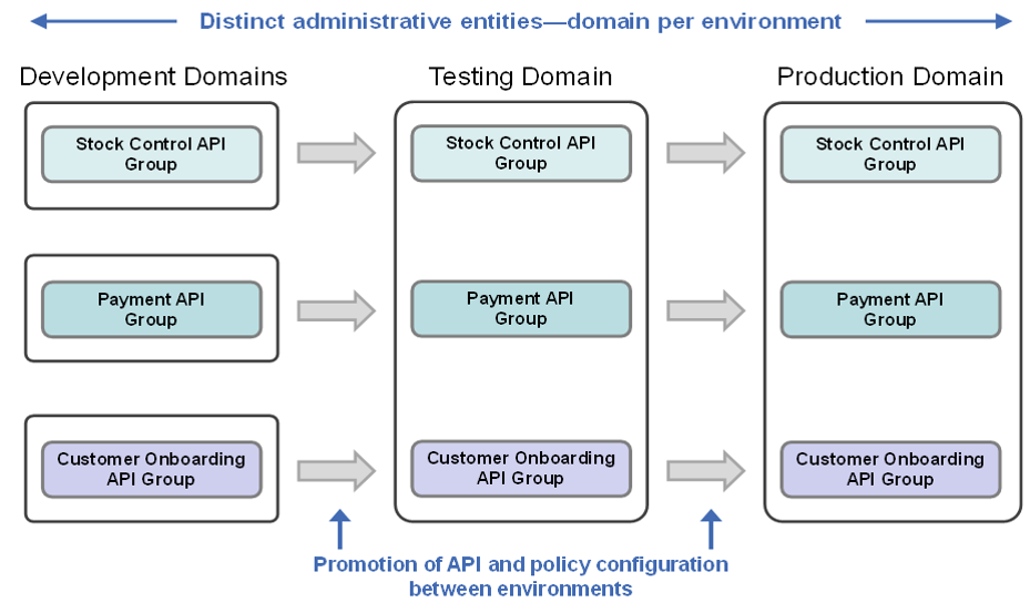 axway-api-management-architecture-deployment-developer-portal-part-4-c