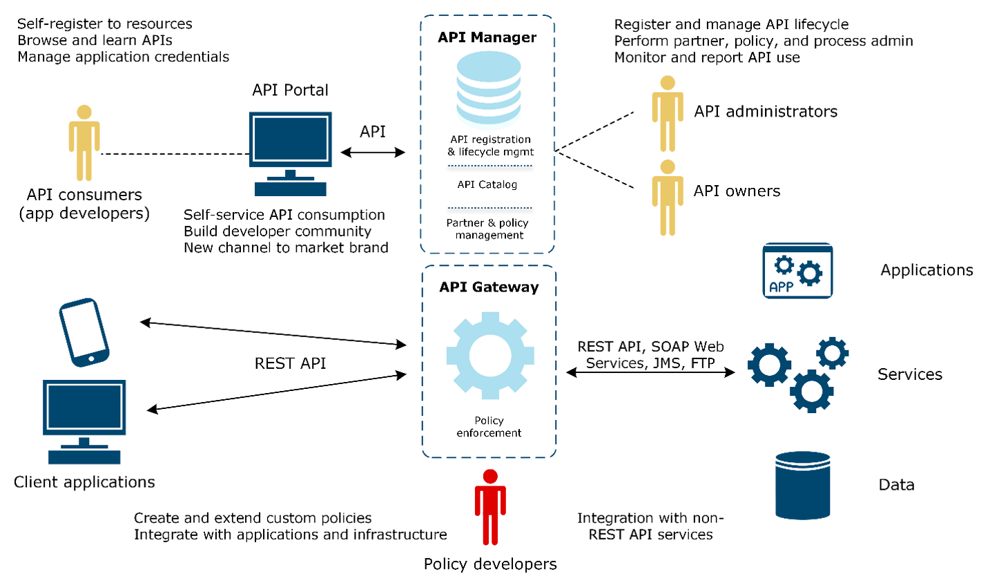 axway-api-management-architecture-deployment-developer-portal-part-4-f