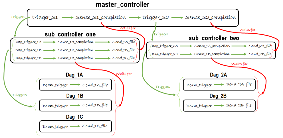 google-cloud-platform-master-controller-dag_a-dag_b-sub_controller