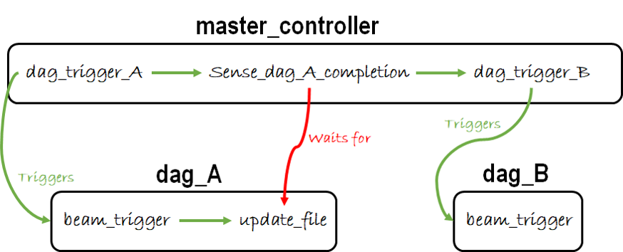 google-cloud-platform-master-controller-orchestration
