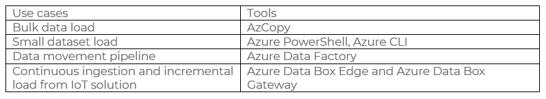 how to load data to azure data lake