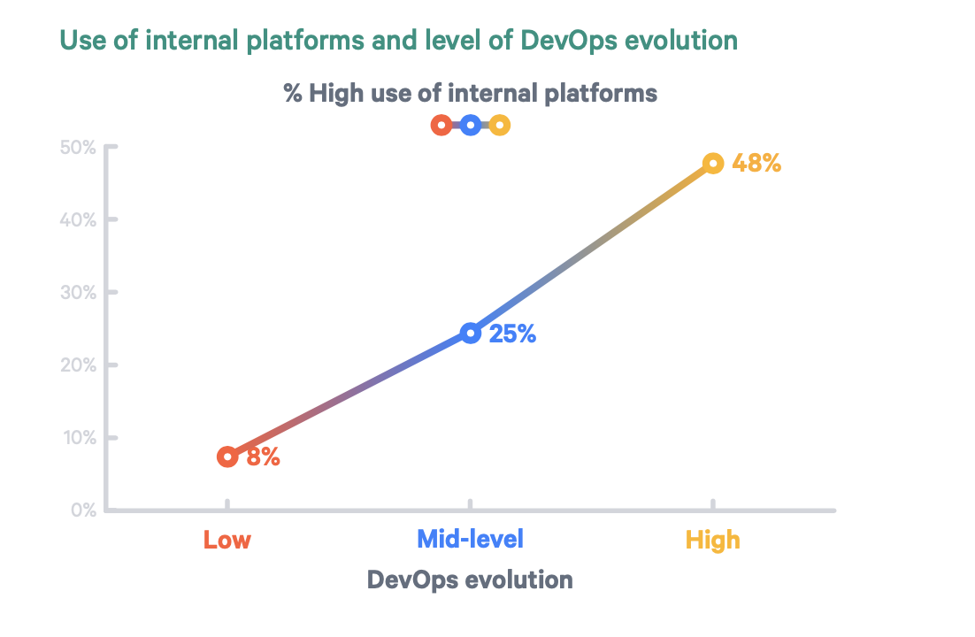 Use of internal platforms and level of DevOps evolution