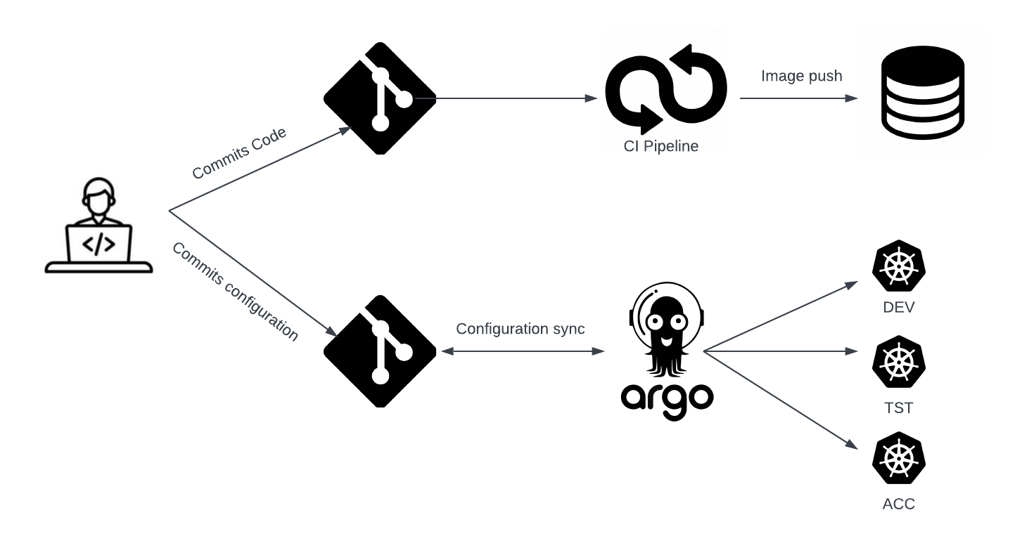 Implementing ArgoCD: What, How And Why? - Devoteam Netherlands